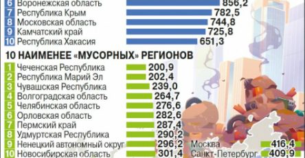 skolko-musora-v-rossijskih-regionah-infografika-e09a07b