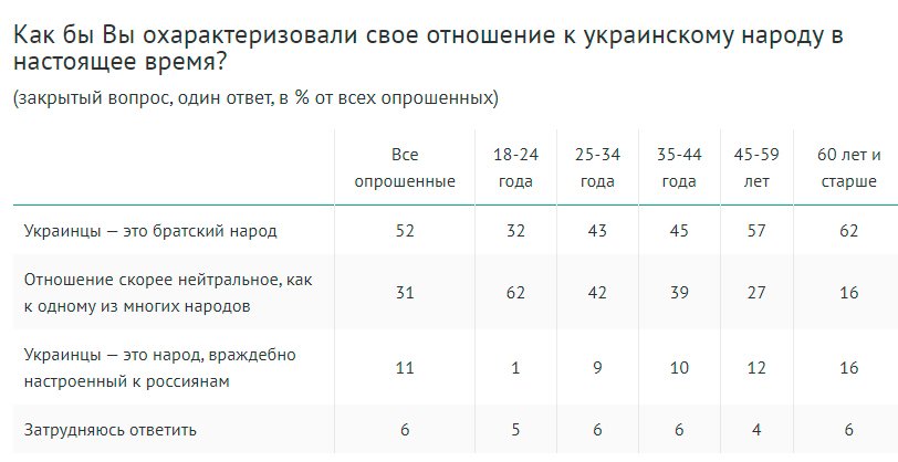 ​Опрос среди россиян показал их отношение к Украине и ее гражданам