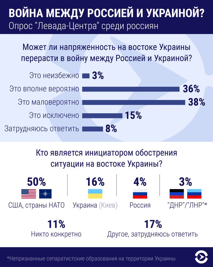 Социологи выяснили, сколько жителей России верят в возможность войны с Украиной 