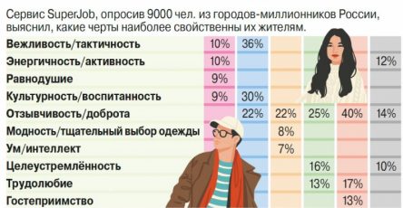 osnovnye-cherty-tipichnogo-zhitelja-raznyh-gorodov-infografika-7f6f5e7