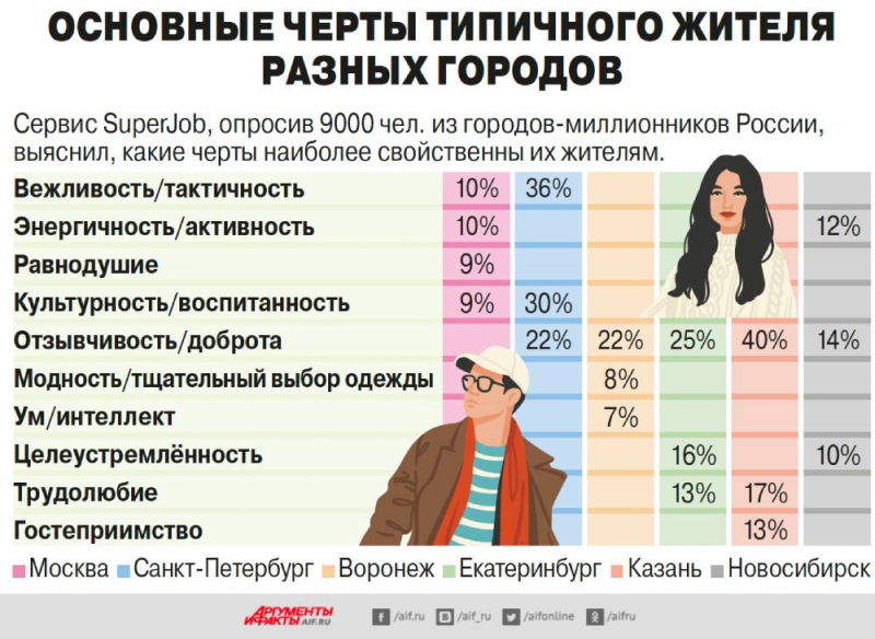 osnovnye-cherty-tipichnogo-zhitelja-raznyh-gorodov-infografika-7f6f5e7