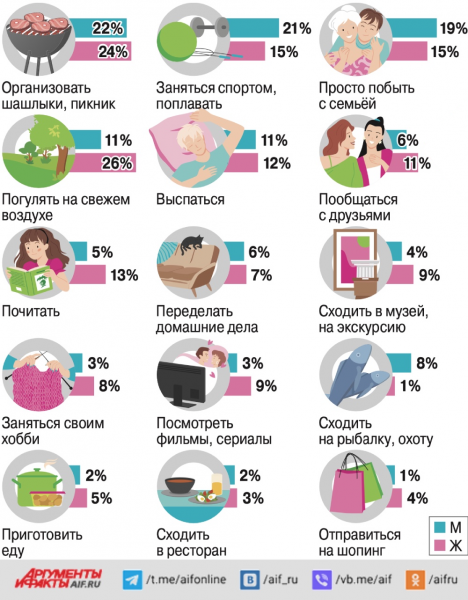 Как выглядит идеальный летний выходной для мужчин и для женщин