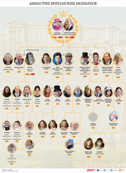 dinastija-monarhov-velikobritanii-infografika-ceeb5fe