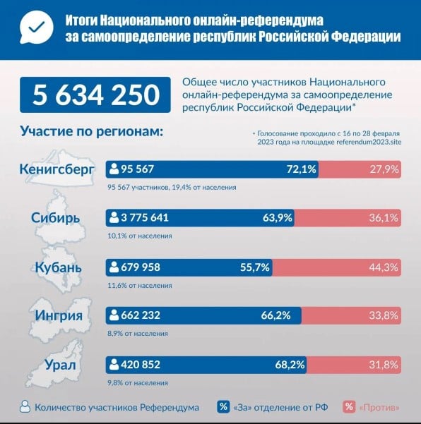 В России пять регионов провели референдум за независимость - опубликованы результаты