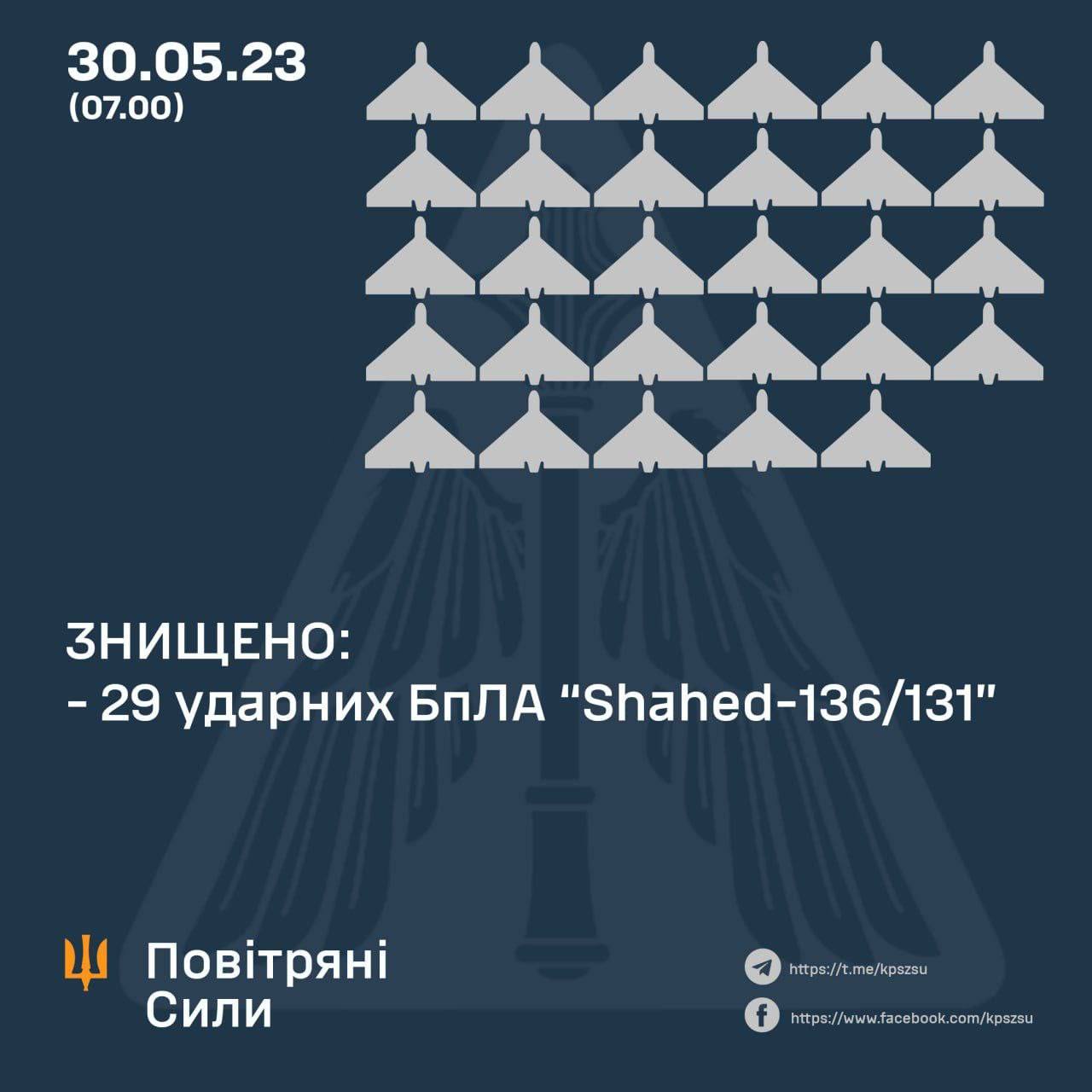 ​Враг атаковал Украину 31 дроном: в ВС ВСУ озвучили детали, назвав количество уничтоженных беспилотников