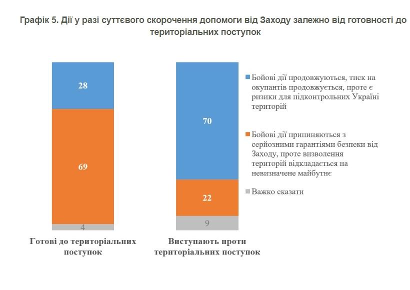 74% украинцев против территориальных уступок рф, но готовность к ним растет - опрос