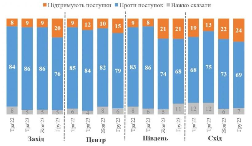 74% украинцев против территориальных уступок рф, но готовность к ним растет - опрос