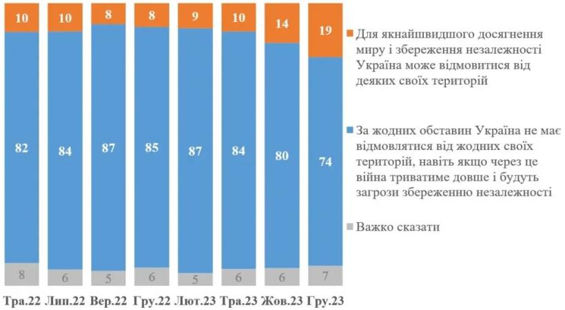 74% украинцев против территориальных уступок рф, но готовность к ним растет - опрос