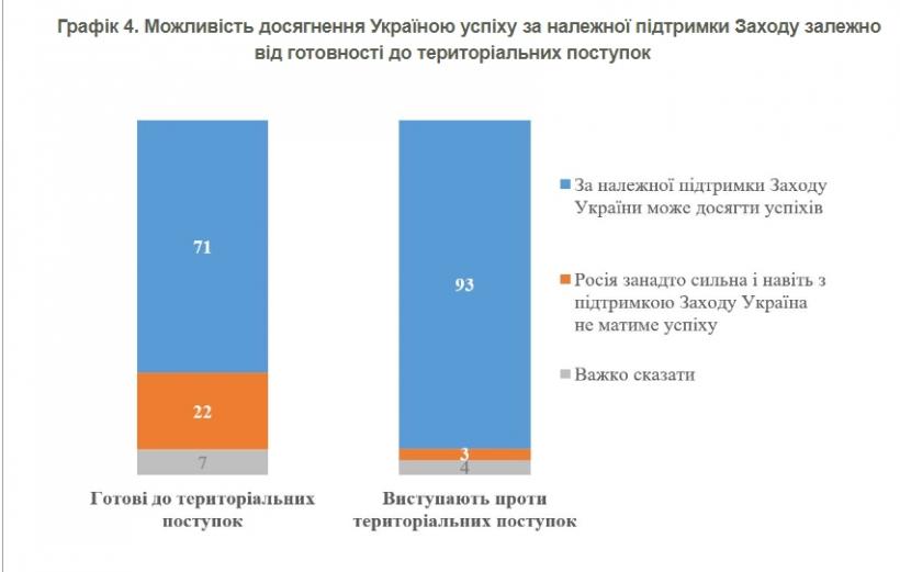 74% украинцев против территориальных уступок рф, но готовность к ним растет - опрос