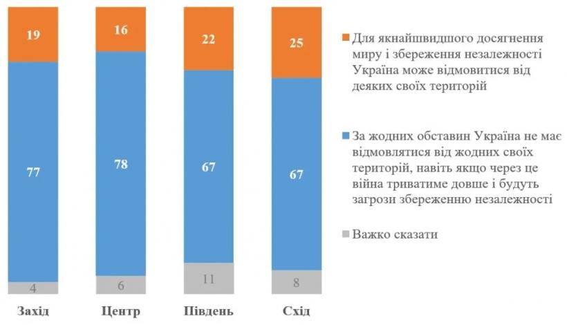 74% украинцев против территориальных уступок рф, но готовность к ним растет - опрос