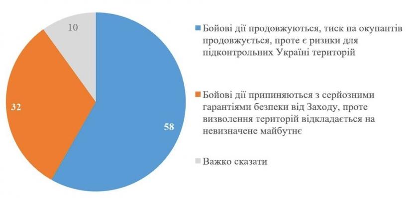 Почти 60% украинцев считают, что надо воевать с рф даже при условии сокращения помощи Запада - КМИС
