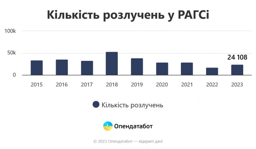 Опендатабот: количество желающих вступить в брак за год сократилось на 16%