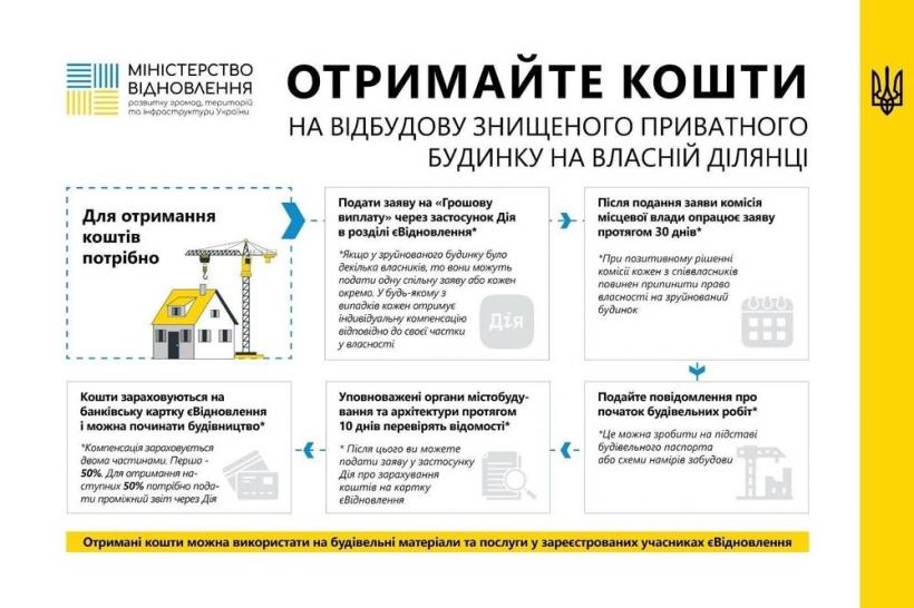 В правительстве готовят компенсации за уничтоженное жилье: украинцы подали более 500 заявок на восстановление
