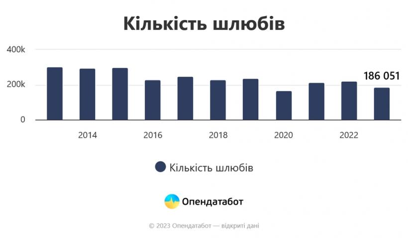 Опендатабот: количество желающих вступить в брак за год сократилось на 16%