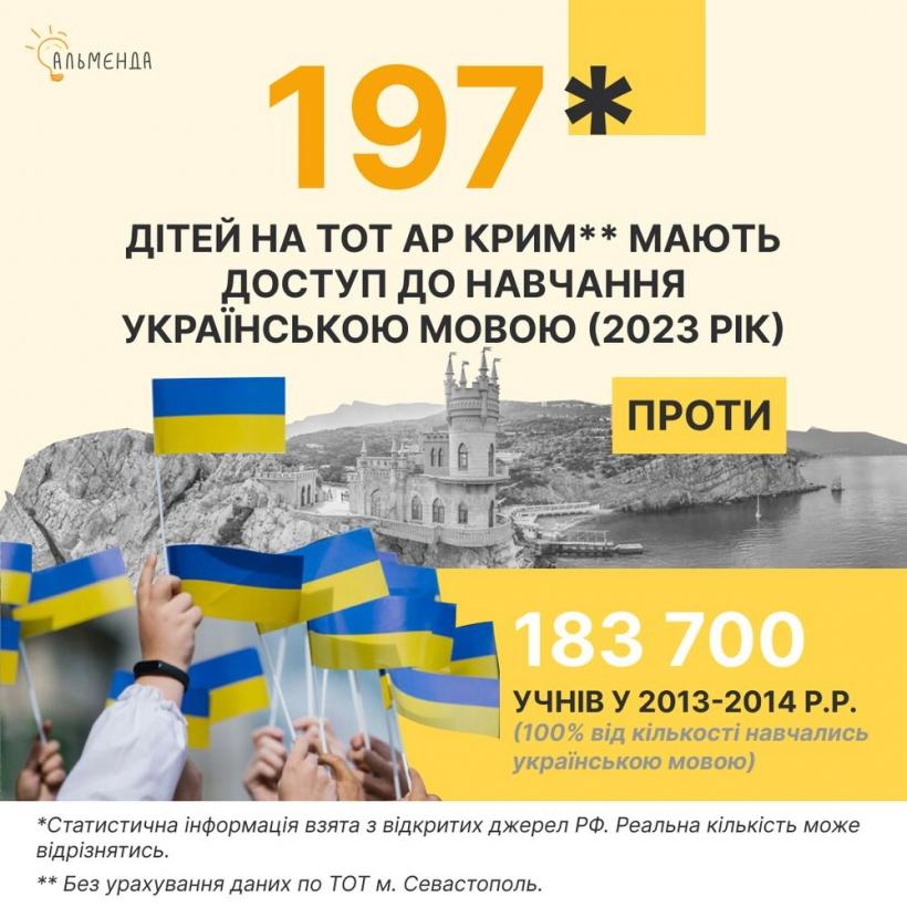 В прошлом году в оккупированном Крыму только 197 детей имели доступ к обучению на украинском языке
