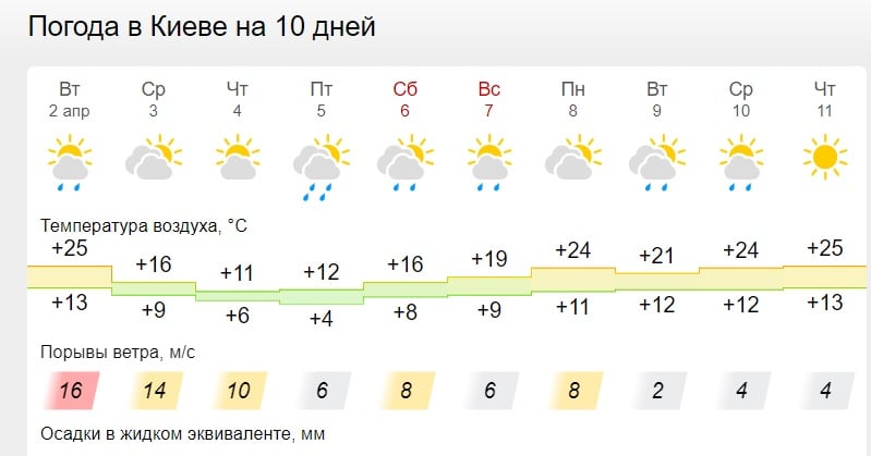 Завтра в Украине похолодает, но летняя жара вернется очень скоро 
