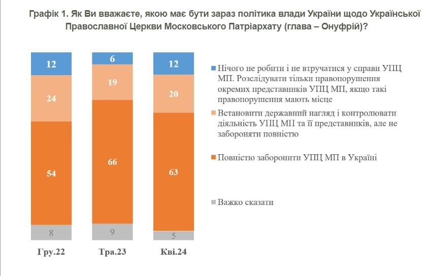 ​"Нет московской церкви", - 63% украинцев хотят запрета УПЦ МП