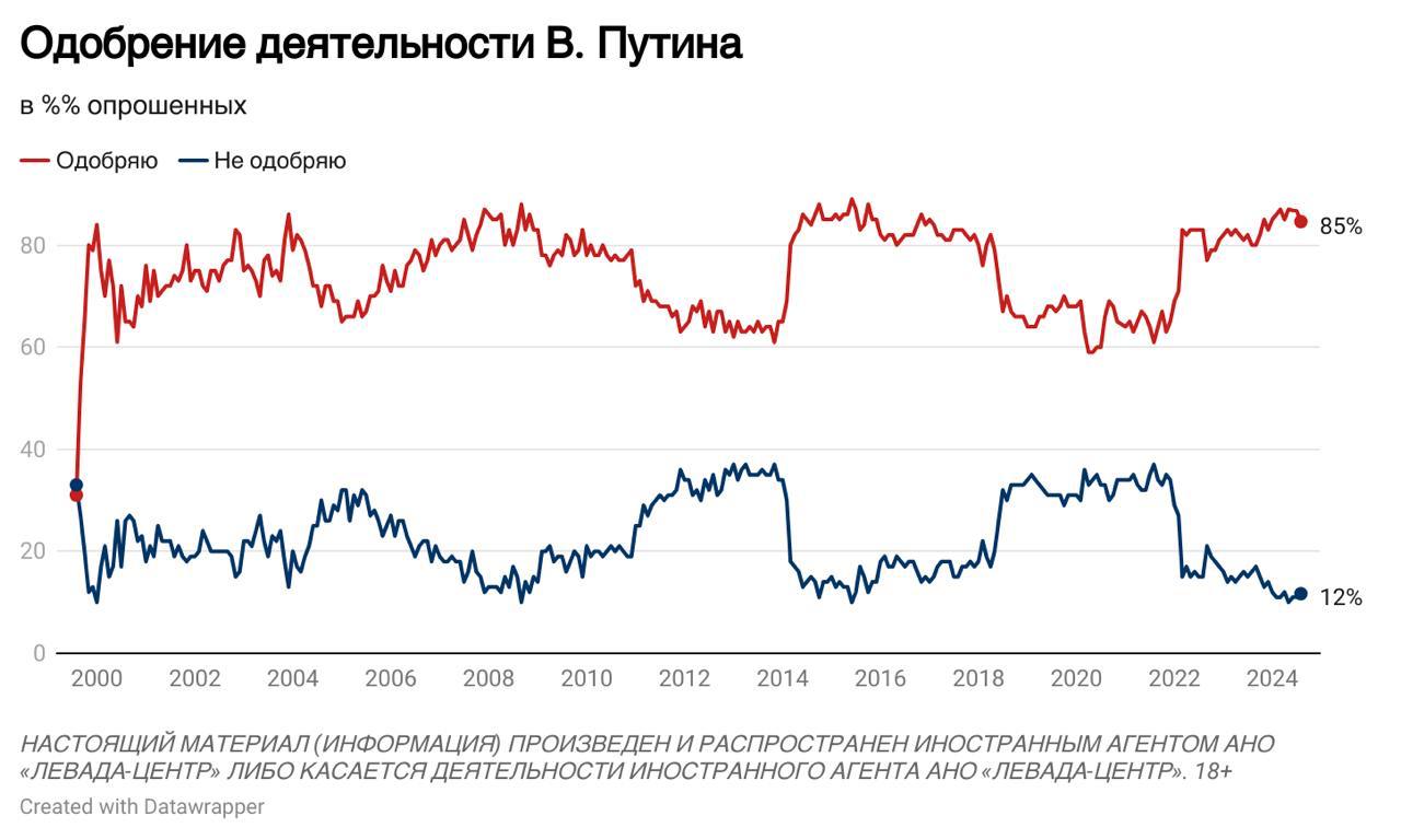 Доверие Путину в России резко упало: росСМИ назвали причину, связанную с Украиной