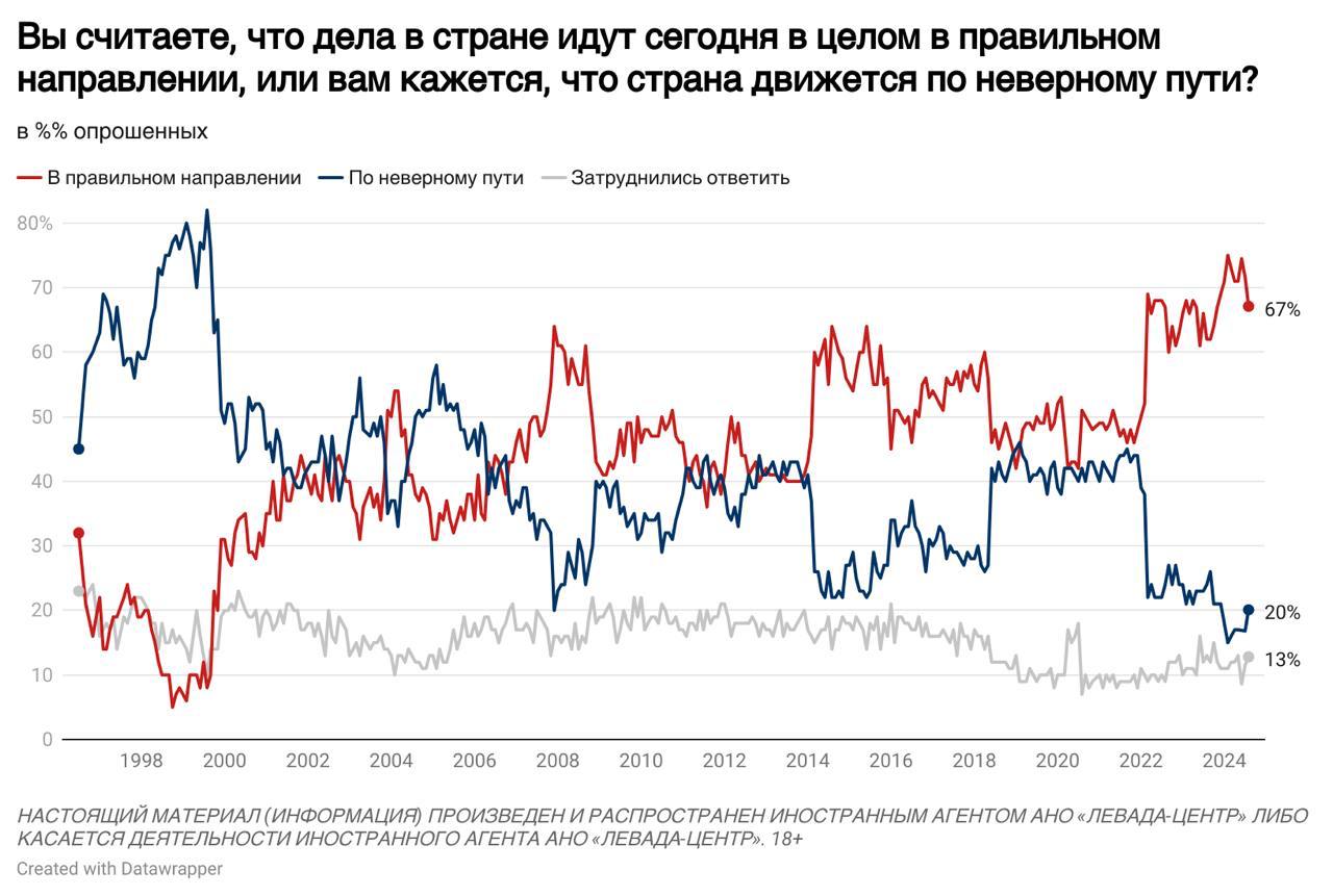 Доверие Путину в России резко упало: росСМИ назвали причину, связанную с Украиной