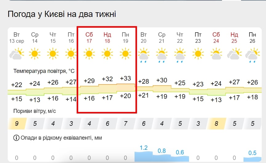 ​В Украину идет аномальная жара до +37 °C в тени – синоптик назвал дату