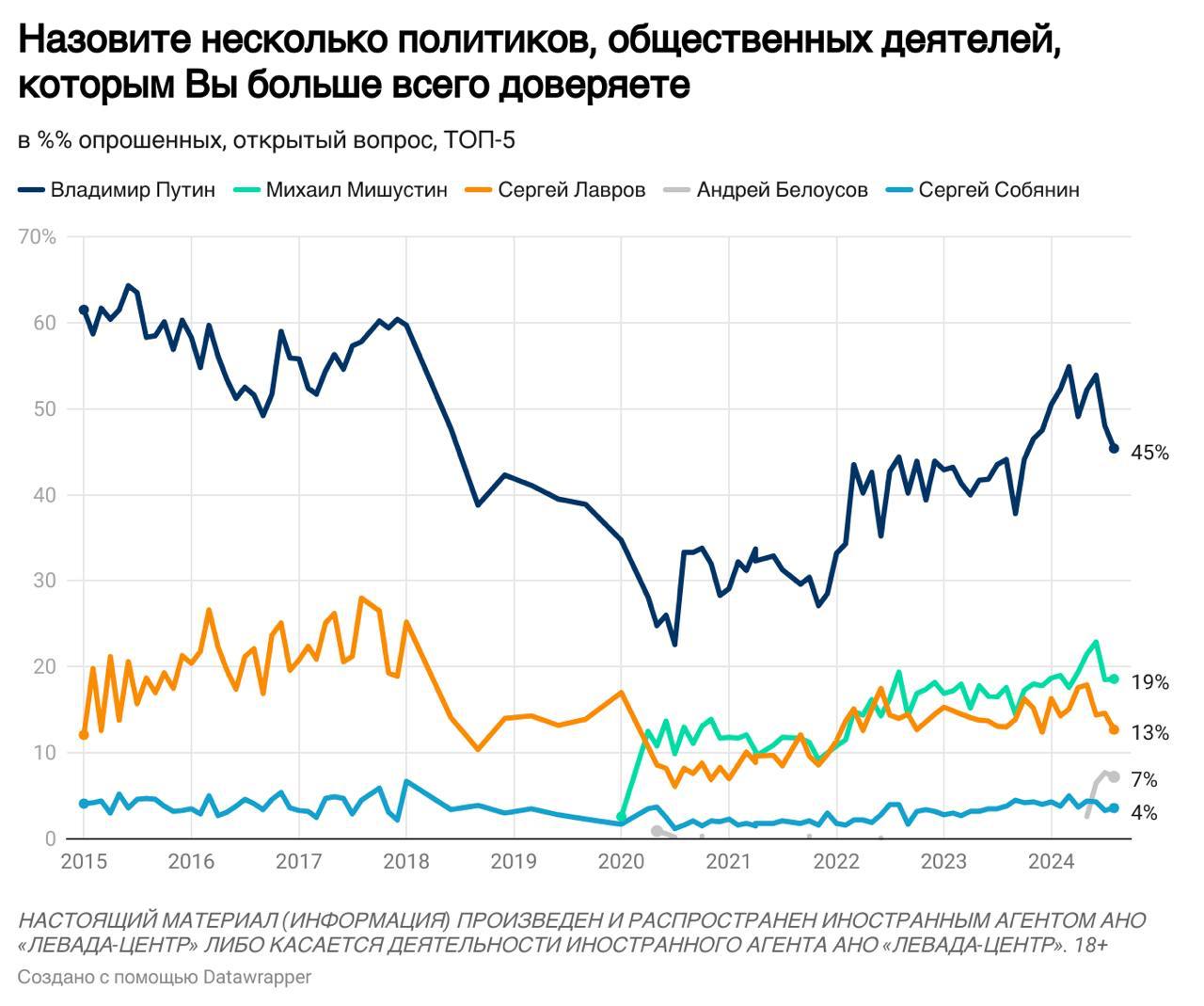 Доверие Путину в России резко упало: росСМИ назвали причину, связанную с Украиной