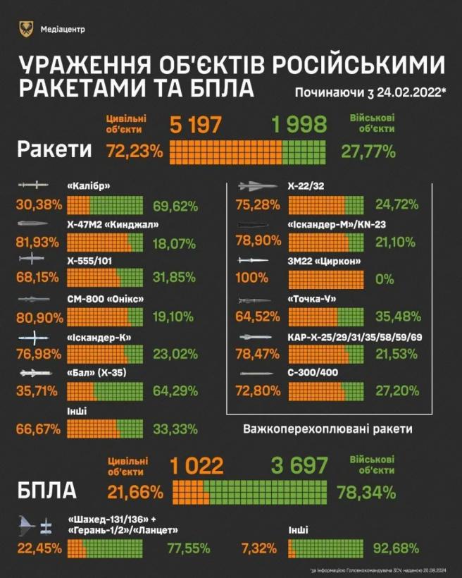 Гражданские объекты стали мишенями для более 70% ракет, которые россия запустила по Украине - исследование