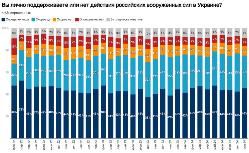 Количество граждан РФ, осуждающих последствия вторжения в Украину, изменилось – опрос "Левада-Центра" 