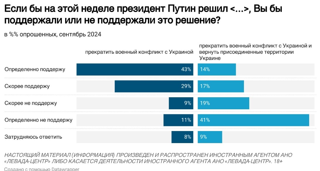 Количество граждан РФ, осуждающих последствия вторжения в Украину, изменилось – опрос "Левада-Центра" 