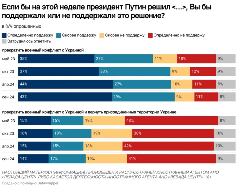 Количество граждан РФ, осуждающих последствия вторжения в Украину, изменилось – опрос "Левада-Центра" 