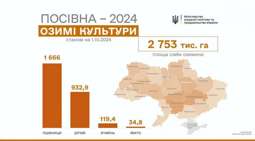 Посевная: в Украине засеяно 2,8 млн га озимых культур, лидирует Волынь