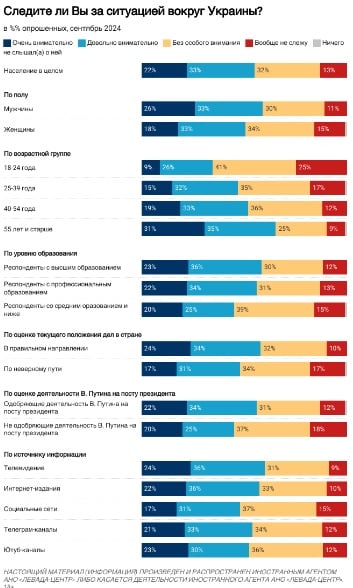 Количество граждан РФ, осуждающих последствия вторжения в Украину, изменилось – опрос "Левада-Центра" 