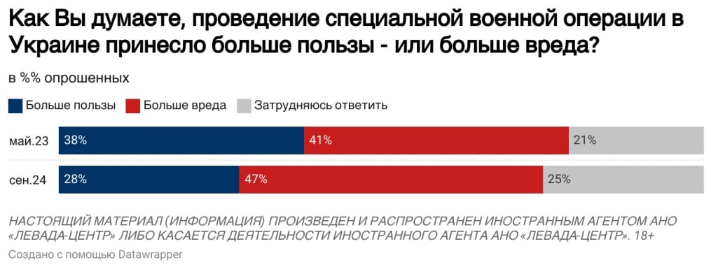 Количество граждан РФ, осуждающих последствия вторжения в Украину, изменилось – опрос "Левада-Центра" 