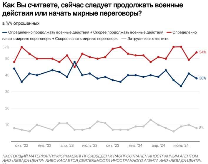 Количество граждан РФ, осуждающих последствия вторжения в Украину, изменилось – опрос "Левада-Центра" 