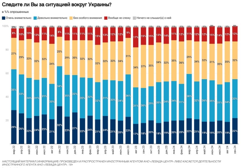 Количество граждан РФ, осуждающих последствия вторжения в Украину, изменилось – опрос "Левада-Центра" 