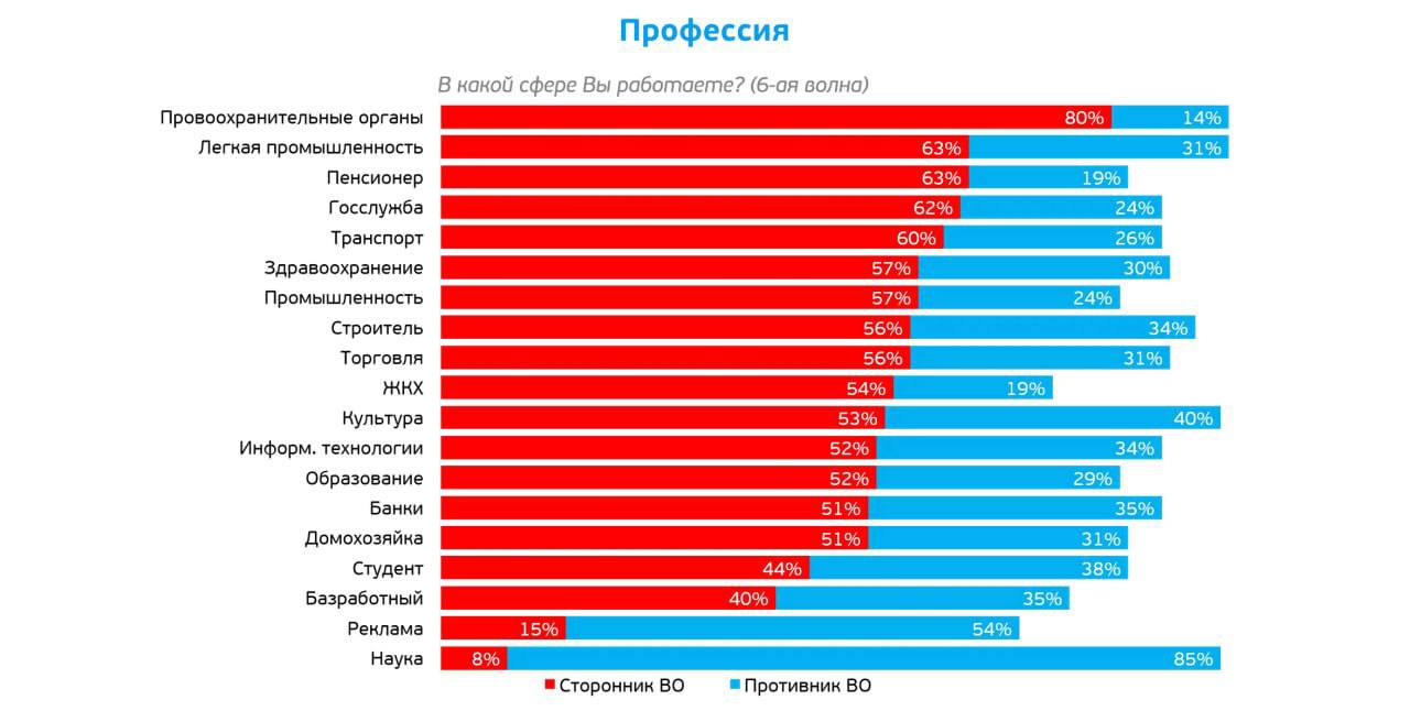 "Тенденции очевидны", – новый опрос в России показал отношение к войне с Украиной