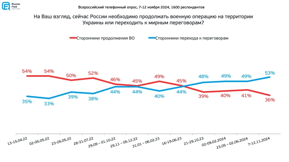 Такое произошло впервые с 2022-го: опрос среди россиян по войне с Украиной удивил Сеть