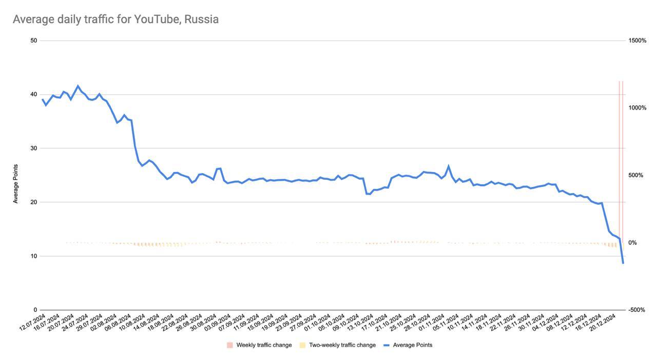 YouTube в России де-факто заблокирован: трафик упал до рекордного минимума