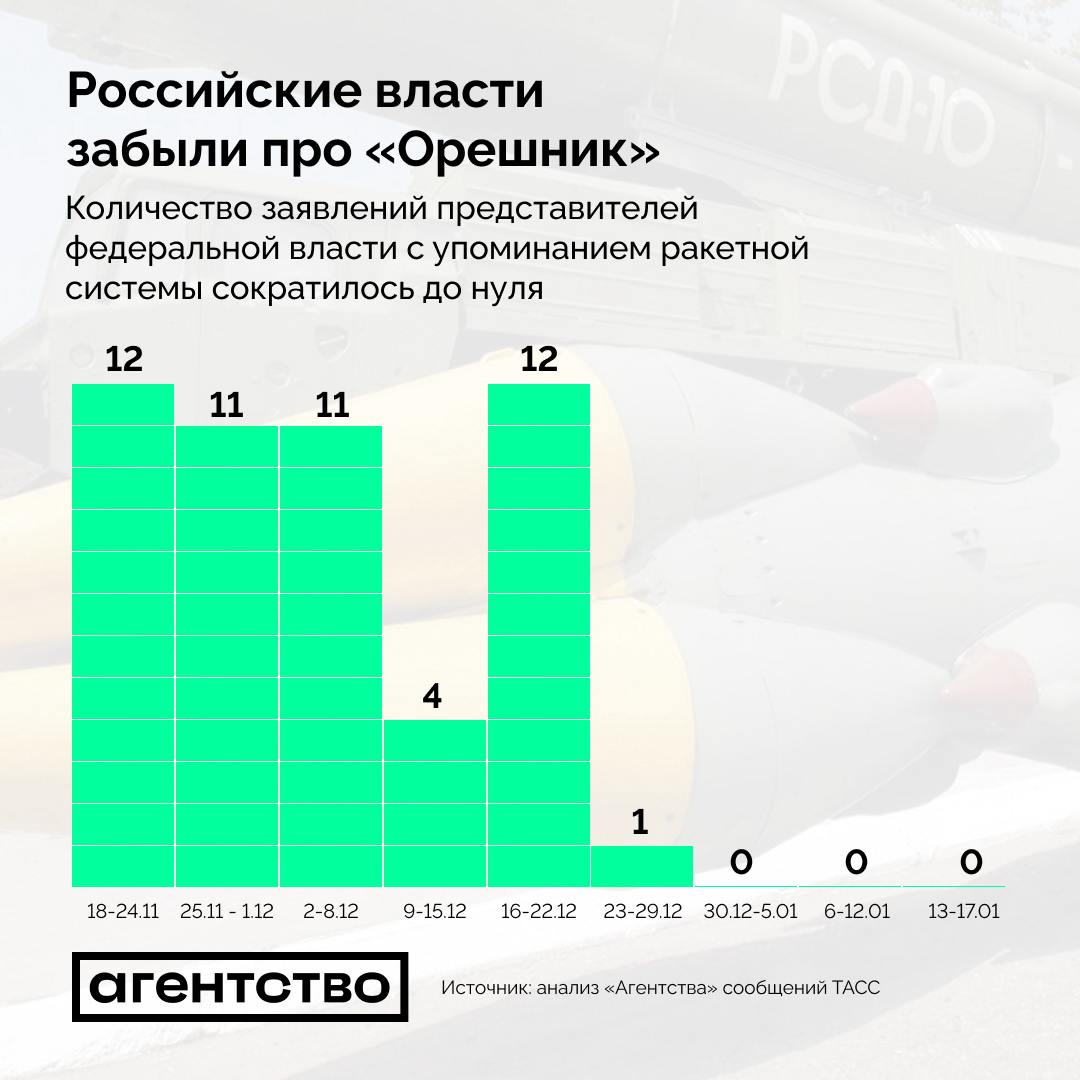 ​"Мы уже привыкли", - Z-пропагандист усомнился в "Орешнике" и силе Путина