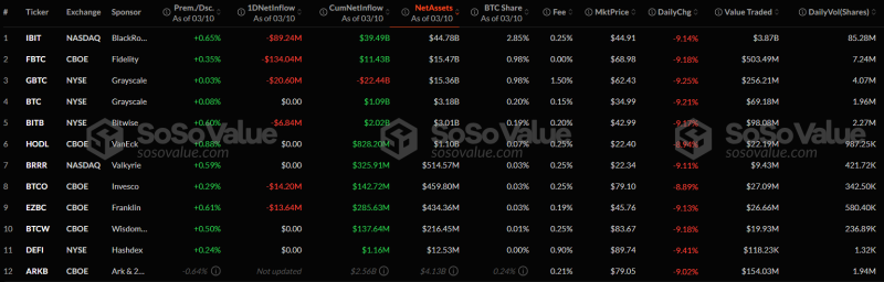 Біткоїн впав нижче 77 000, Ethereum — $1 800: що нового на крипторинку