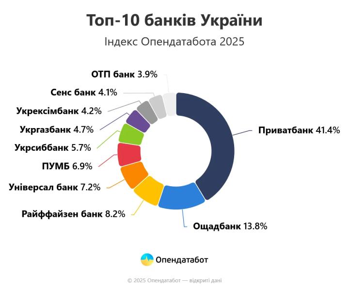 Доходы топ-10 банков Украины выросли на 14%: лидируют государственные учреждения