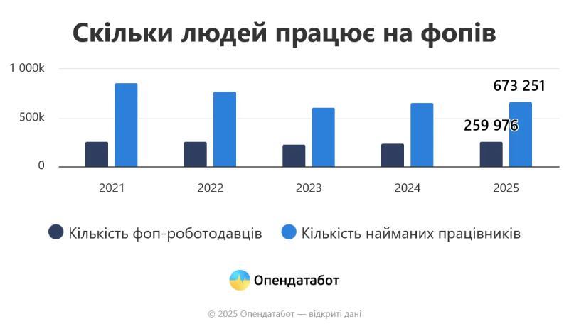 ФЛП стали чаще нанимать работников: где малые бизнесы растут