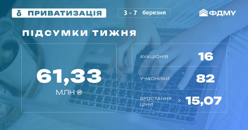 Фонд держмайна продав минулого тижня активів на 61 мільйон