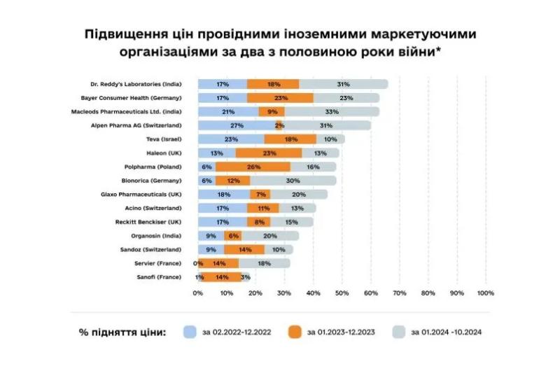 Глава ассоциации "Производители лекарств Украины" попытался объяснить фармацевтический парадокс, когда украинские препараты дорожают больше иностранных