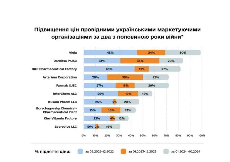 Глава ассоциации "Производители лекарств Украины" попытался объяснить фармацевтический парадокс, когда украинские препараты дорожают больше иностранных