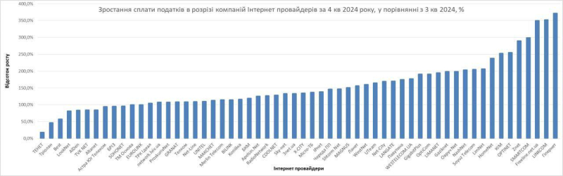 Інтернет-провайдери збільшили сплату податків на 73% за рік (інфографіка)