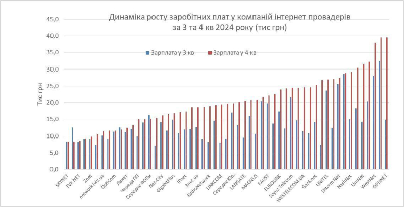 Інтернет-провайдери збільшили сплату податків на 73% за рік (інфографіка)