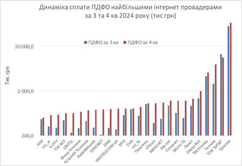 Інтернет-провайдери збільшили сплату податків на 73% за рік (інфографіка)