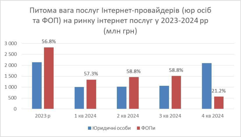 Інтернет-провайдери збільшили сплату податків на 73% за рік (інфографіка)