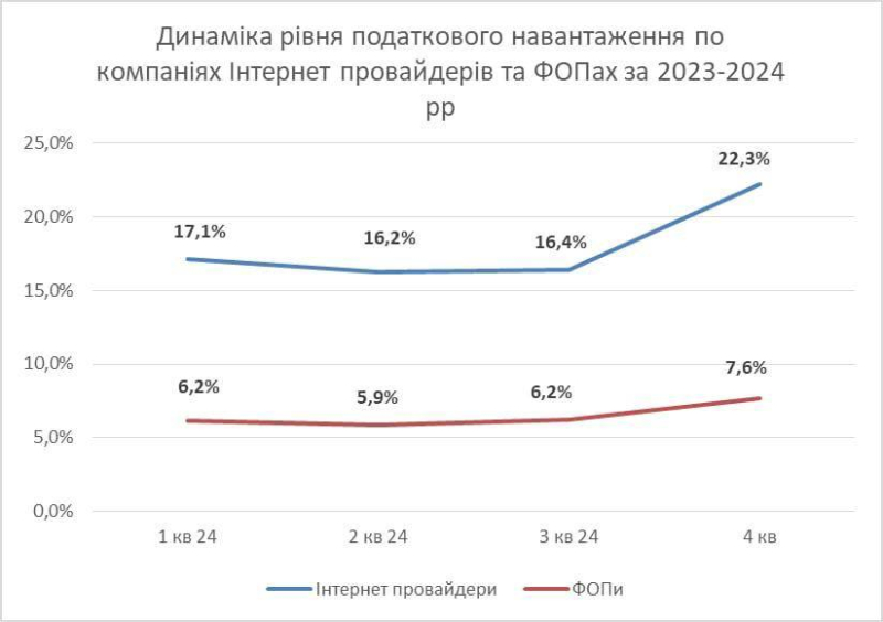 Інтернет-провайдери збільшили сплату податків на 73% за рік (інфографіка)