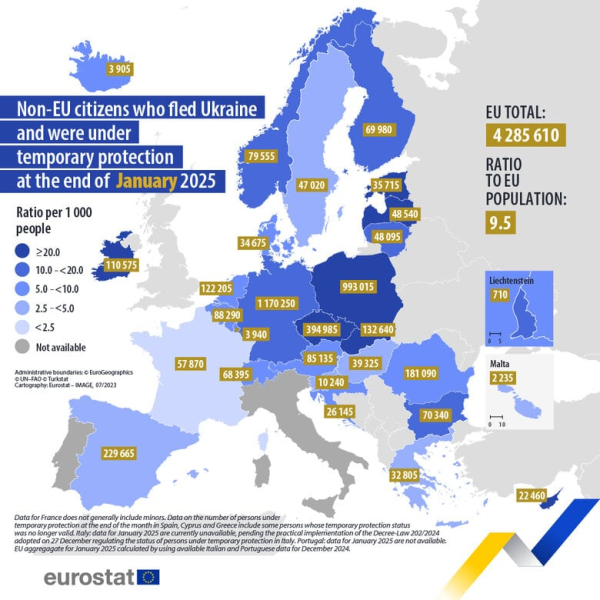 Кількість українських біженців у ЄС збільшилась на 25 тисяч за місяць